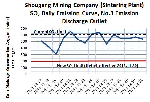 2 emissions levels from Shougang Mining (Sintering Plant)