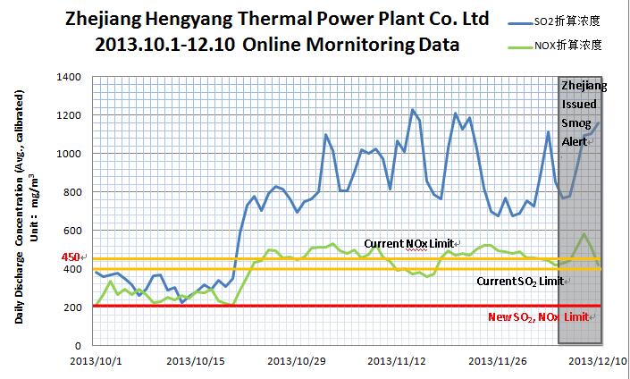 Figure 35 Online monitoring data for Zhejiang Hengyang Thermal