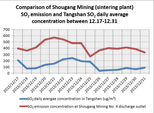 We chose the cities of Tangshan, Handan and Shijiazhuang as typical examples and took their daily average air pollutant concentration level graphs and superimposed the graphs showing the pollution