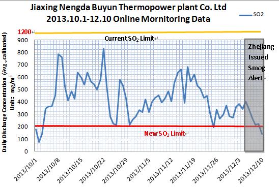 Figure 58 - Online monitoring data curve of Jiaxing Nengda Buyun Thermal Power Co. Ltd. (Oct.1- Dec.10 2013) 2.1.4.