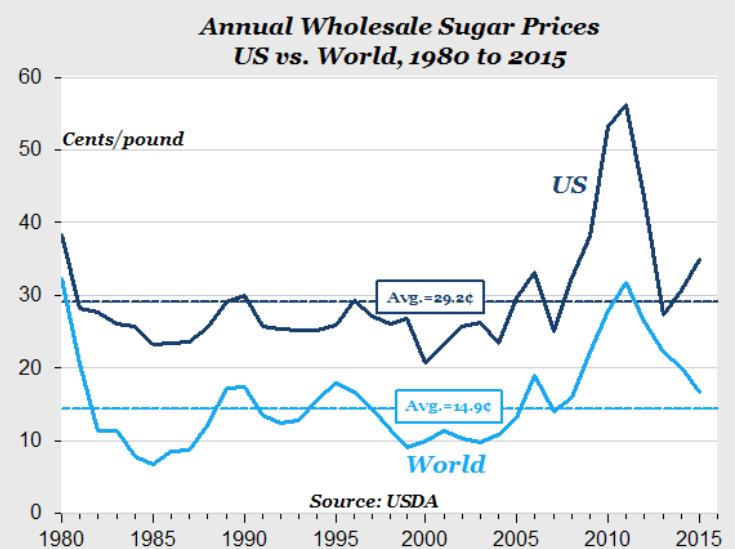 World Sugar Price vs. US Sugar Price Source unknown. All rights reserved.