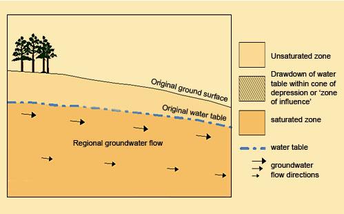 flow Changes to water quality Atmospheric deposition