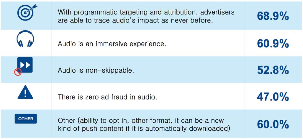 Why Audio is at a Tipping Point for Programmatic How important is each of the following when it comes to your thinking that audio is the format that will propel programmatic and may be the tipping