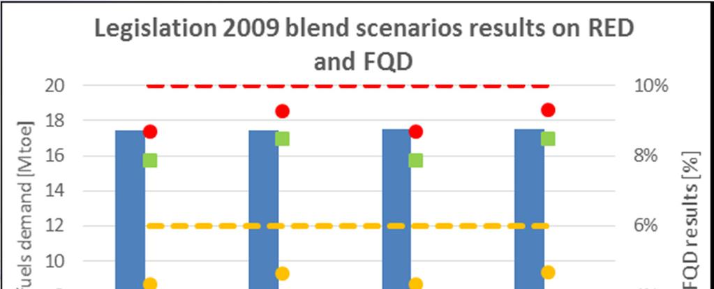 Fuel demand scenarios: Results Ref. Scenario Scenario 2 [E10,E20,B7] Scenario 3 [E5,E10,B7,B10] Scenario 4 [E10,E20,B7,B10] Bio-gasoline [Mtoe] 3.7 5.