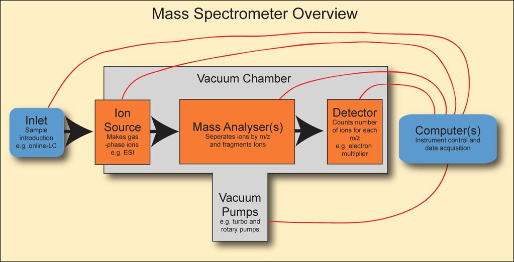 Mass spectrometry Mass spectrometers consist of three essential parts: Ionization source: Converts peptides into gas-phase ions (MALDI + ESI) Mass analyzer: Separates ions by mass to charge (m/z)