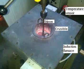 StirCasting- II EXPERIMENTAL PROCEDURE Stir casting is liquid state method of composite manufacturing.