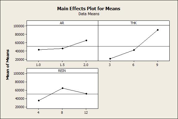 Fig-6: Main effect plot for mean and S/N Ratio for maximum load.