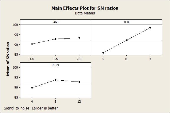 Fig 6 shows mean plot for larger is better condition.