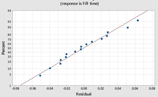 7 Normal Probability Graphs for shrinkage Model equations for fill time and shrinkage was predict accurately with Minitab software and show 90% good prediction for responses and can be used by any