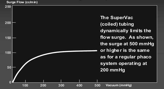 The fluid resistance of the SuperVac tubing increases as a function of flow, and unoccluded flow is not restricted (Alex Urich, Staar Surgical, personal communication, March 2002).
