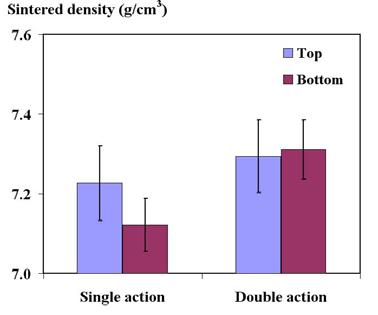 7 shows sintered density differences between top and bottom parts of the sintered test pieces. The figure also indicates that both density differences and data scattering are minimized. (4.