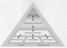 The Work System Concept Steps of Systems Analysis Goes beyond information system He sees IS as a kind of WS in some cases, a component in others Several per organization Includes customers On top!