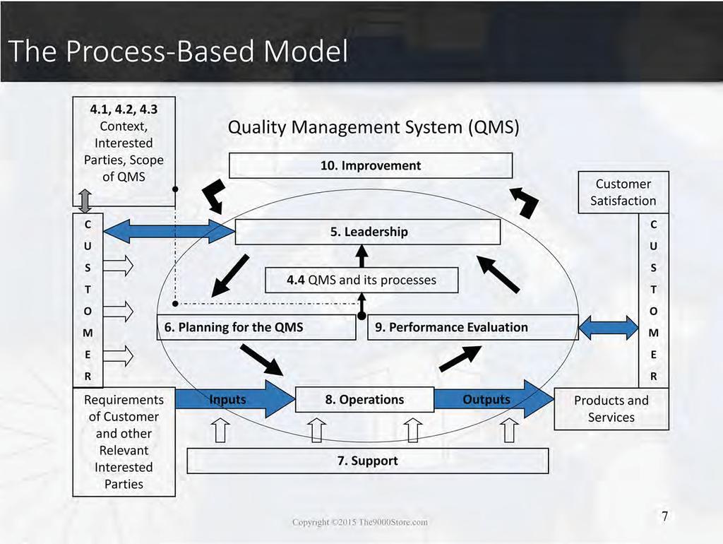 This example of the process-based model is similar to the one included in the standard (Figure 1). The seven clauses are all found on the process model.