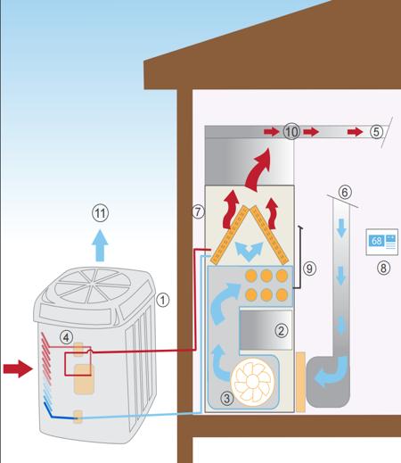 Instrumentation Power Measurements: 1) Outdoor unit 2) Indoor unit 3) Indoor fan 4) Reversing valve Temperatures: 5) Supply Air 6) Return Air 7)