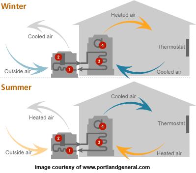 Cold Climate Air-Source Heat Pump? An ASHP uses a refrigerant system involving a compressor, condenser, and evaporator to absorb heat at one place and release it at another.