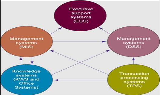 87 [4] Figure5. Interrelationship between Systems 1. Enterprise Resource Planning: - ERP integrate many software applications & business functions using common database.