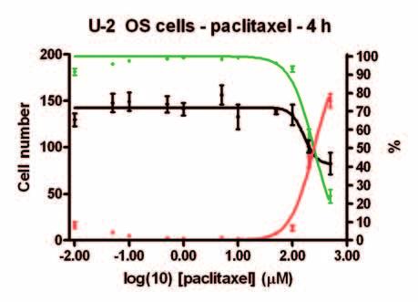 Results Use of the IN Cell Analyzer 3000 has enabled the development of a simple, homogeneous fluorescent cell viability assay format which can be applied to a range of cell lines to generate the