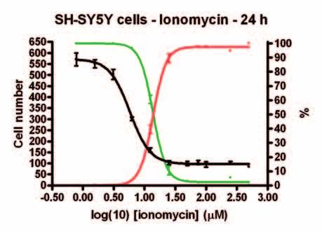 Fig 4. Cell viability assays analyzed using the Cell Viability Analysis Module.