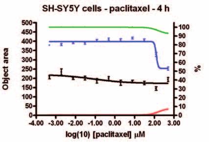 Ionomycin Staurosporin Vinblastine Paclitaxel Cell line* Cell number Viability Cell number Viability Cell number Viability Cell number Viability HeLa 14.5 26.7 0.459 7.06 < 1.50 136 < 0.