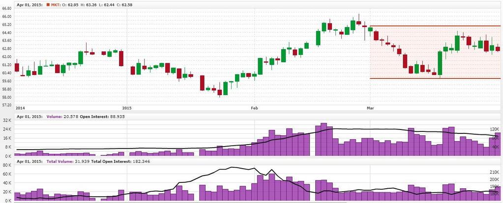 Technical Analysis of Cotton Future Commodity Exchange Contract Month Cotton ICE May 15 Monthly Technical Outlook: Candlesticks denote range bound momentum during the month.