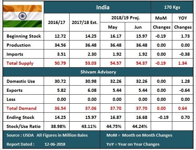 India Cotton Sowing till 7 th June, 2018: State wise (Lakh Hectares) (Lakh Hectares) Arrivals 2017-18 2018-19 Punjab 3.82 2.83 Haryana 6.30 6.05 Rajasthan 2.53 2.51 Gujarat 0.49 0.09 Maharashtra 0.