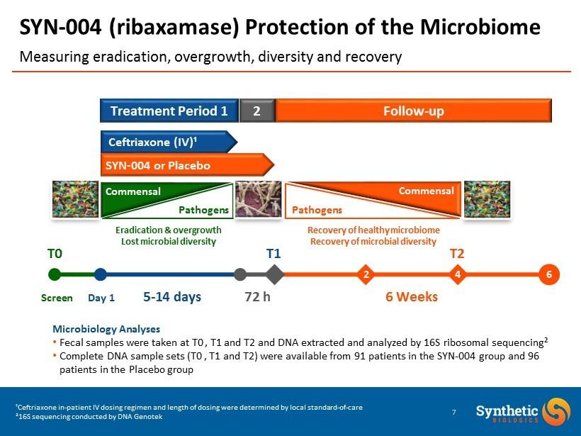 Measuring eradication, overgrowth, diversity and recovery SYN - 004 (ribaxamase) Protection of the Microbiome 7 ¹Ceftriaxone in - patient IV dosing regimen and length of dosing were determined by