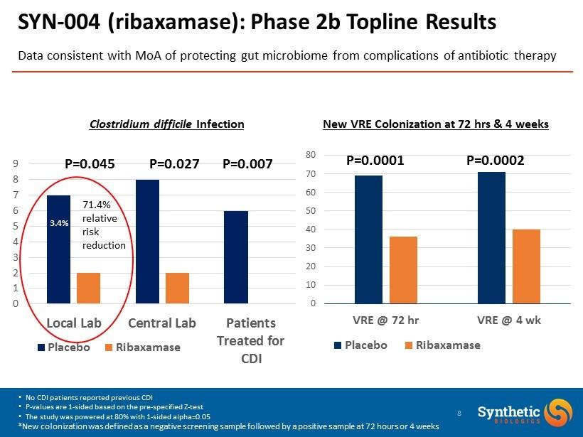 Data consistent with MoA of protecting gut microbiome from complications of antibiotic therapy SYN - 004 (ribaxamase): Phase 2b Topline Results 0 1 2 3 4 5 6 7 8 9 Local Lab Central Lab Patients