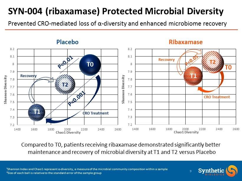 Prevented CRO - mediated loss of α - diversity and enhanced microbiome recovery SYN - 004 (ribaxamase) Protected Microbial Diversity 9 ¹Shannon Index and Chao1 represent α - diversity, a measure of