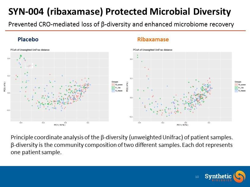 Prevented CRO - mediated loss of β - diversity and enhanced microbiome recovery SYN - 004 (ribaxamase) Protected Microbial Diversity 10 Placebo Ribaxamase Principle coordinate