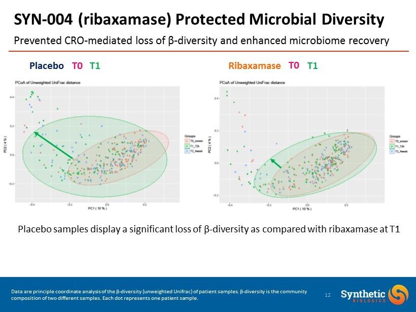 Prevented CRO - mediated loss of β - diversity and enhanced microbiome recovery SYN - 004 (ribaxamase) Protected Microbial Diversity 12 Placebo Ribaxamase T0 T0 T1 T1 Placebo samples display a