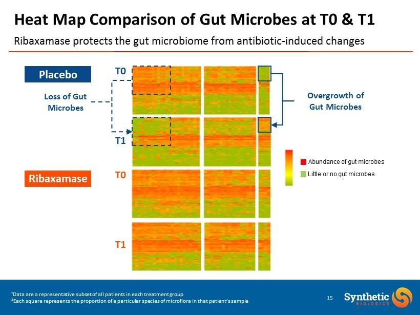 Heat Map Comparison of Gut Microbes at T0 & T1 Ribaxamase protects the gut microbiome from antibiotic - induced changes Placebo Ribaxamase T0 T1 Loss of Gut Microbes Overgrowth of Gut Microbes T0 T1