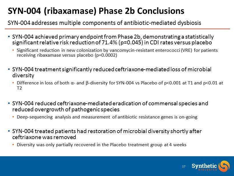 SYN - 004 achieved primary endpoint from Phase 2b, demonstrating a statistically significant relative risk reduction of 71.4% (p=0.