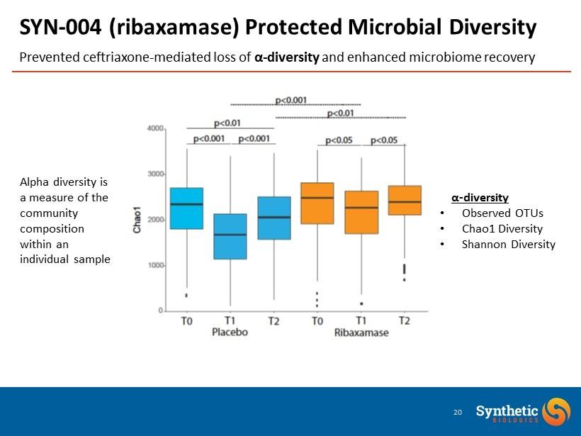 Prevented ceftriaxone - mediated loss of α - diversity and enhanced microbiome recovery SYN - 004 (ribaxamase) Protected Microbial Diversity 20