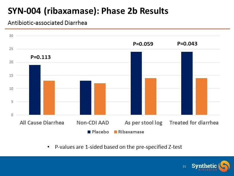 Antibiotic - associated Diarrhea SYN - 004 (ribaxamase): Phase 2b Results 21 0 5 10 15 20 25 30 All Cause Diarrhea Non-CDI AAD As per