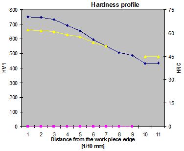 The diagram of the figure N 6 shows the profile of hardness of