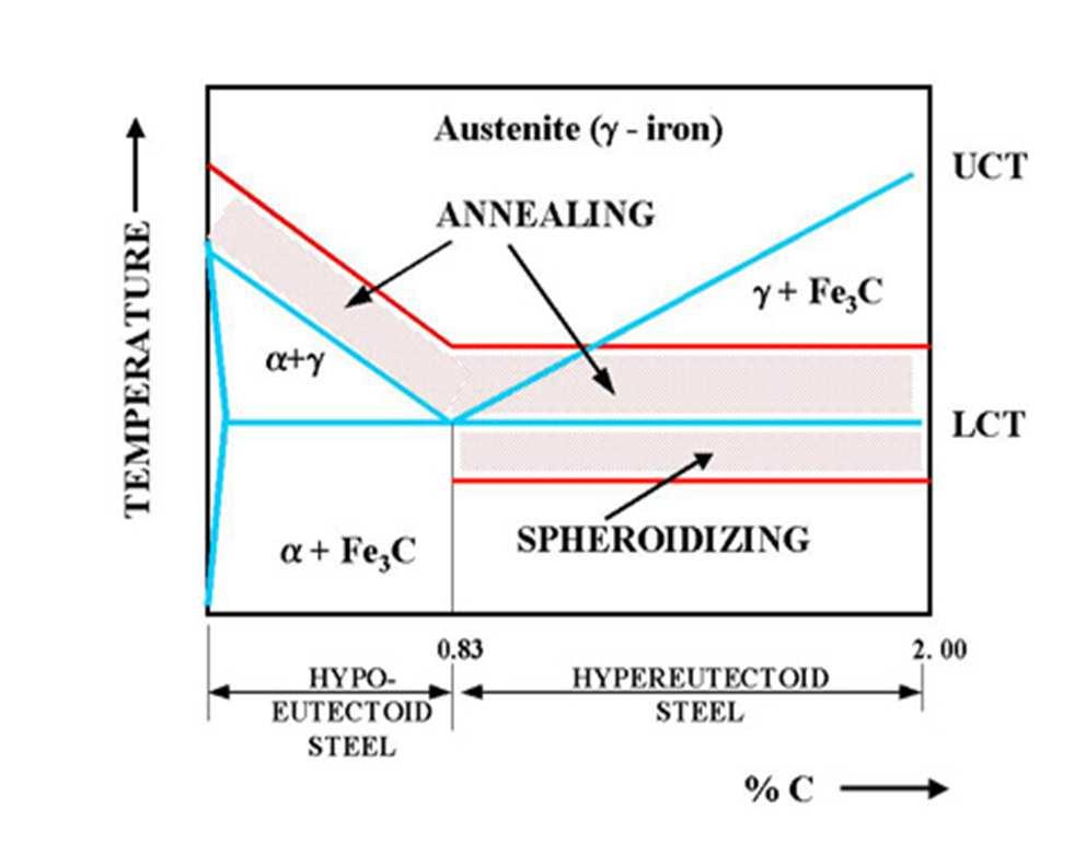 ANNEALING Annealing, process of heat treatment by which glass and certain metals and alloys are rendered less brittle and more resistant to fracture.