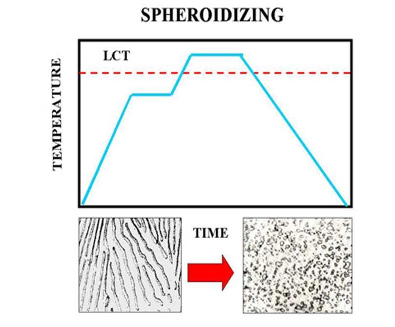 SPHERODIZING Any process of heating and cooling steel that produces a rounded or globular form of carbide. The spheroidizing methods generally used are: a.