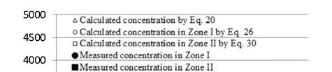 Concentration variation in Zone I and Zone II (Case 1-3) Case 1 with supply air velocity1.