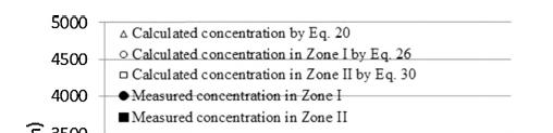 Concentration variation in Zone I and Zone II (Case 4-6) Case 4 with supply air velocity1.