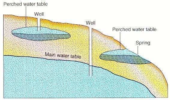 Perched water table: The top of a body of ground water separated