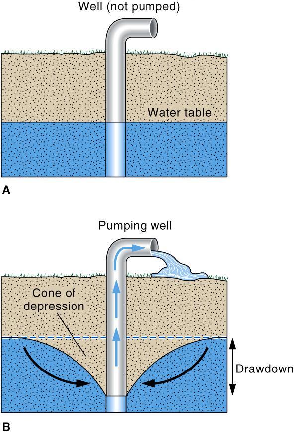 Effects of Pumping wells:- 1) Accelerates flow near well 2) May reverse ground-water flow 3) Causes
