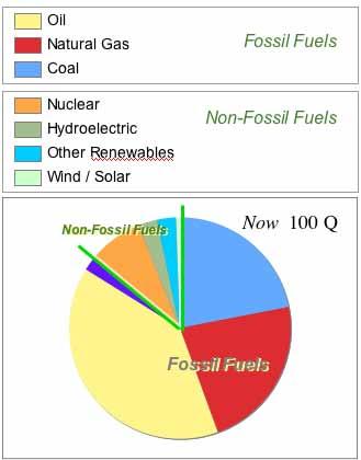 Sustainable Energy has Become Priority for All Nations (Figures for the U.S. ~2000) Need for both Electricity Transportation fuel = 3400 GW (thermal) Compounded by the issues of climate change Kyoto e.