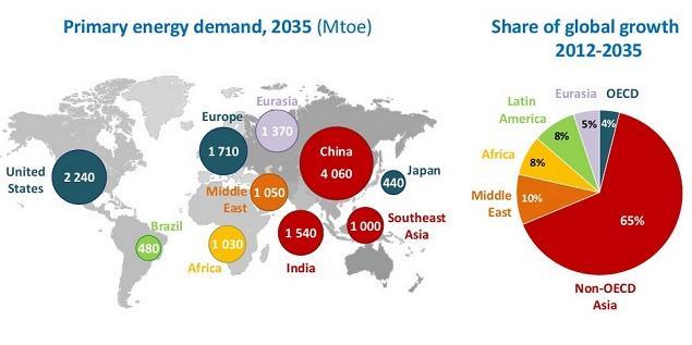 Increased demand is most dramatic in Asia, projected to average 4.0% or 3.6% per year respectively to 2035.