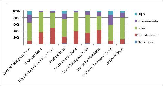 Figure 4: Inter-zonal differences in quantity received by households Source: Data collected by WASHCost Project, 2010/2011 It can be observed that households in Southern and Central Telangana zones