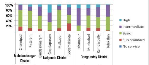 Figure 5: Percentage of households in each service category for villages in Southern Telangana Zone Source: Data collected by WASHCost Project, 2010/2011 It can also be seen from Figure 5 that the