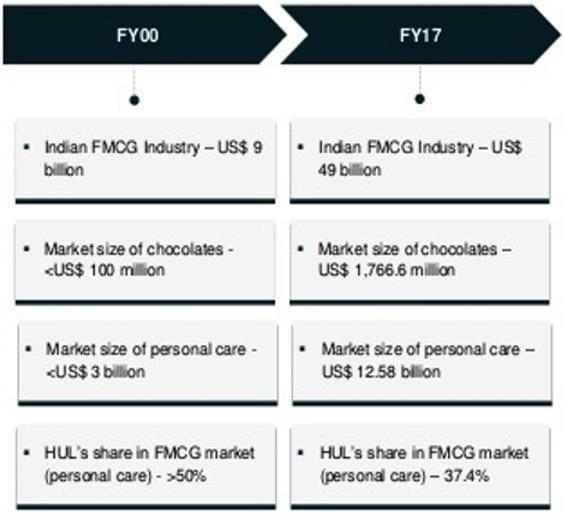 9. Advantages of FMCG Sector 10. Trends of FMCG Sector 11.