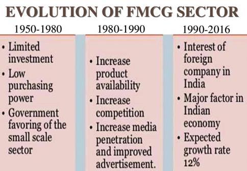 Significance of FMCG sector Strong MNC presence. Intense competition between organized and unorganized players. Easy availability of important raw materials. Cheaper labor cost. Large market.