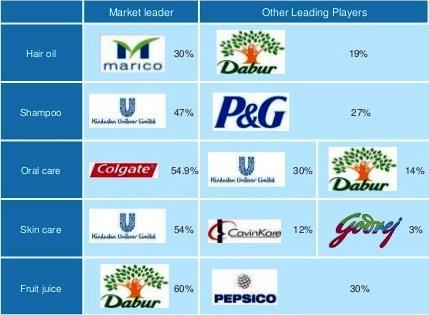 The growth in sales of major FMCG companies like Dabur, HUL, Marico, in the June-September 2017 quarter, is signaling the revival of consumer demand in India.