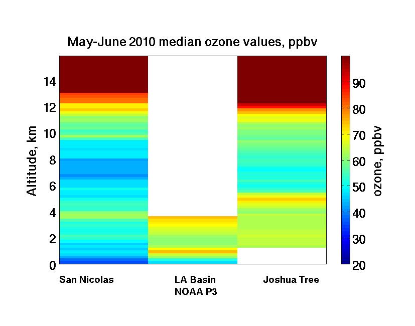 ozone, ppbv +42% +31% Percent difference in total mass of ozone per km