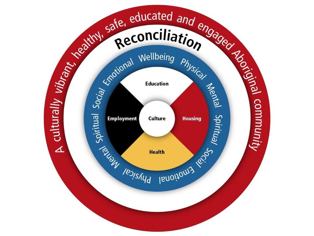 the centre. Reconciliation is wrapping around the centre to reflect that it is a journey, a destination, and at the same time, a way of working collectively on achieving the vision. Diagram 1.